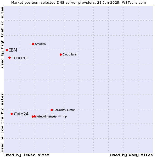 Market position of Cafe24 vs. Tencent vs. IBM