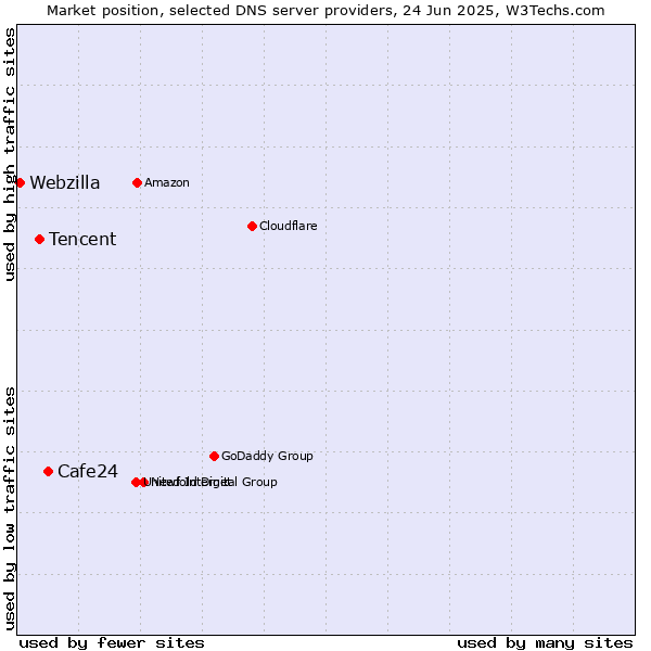 Market position of Cafe24 vs. Tencent vs. Webzilla