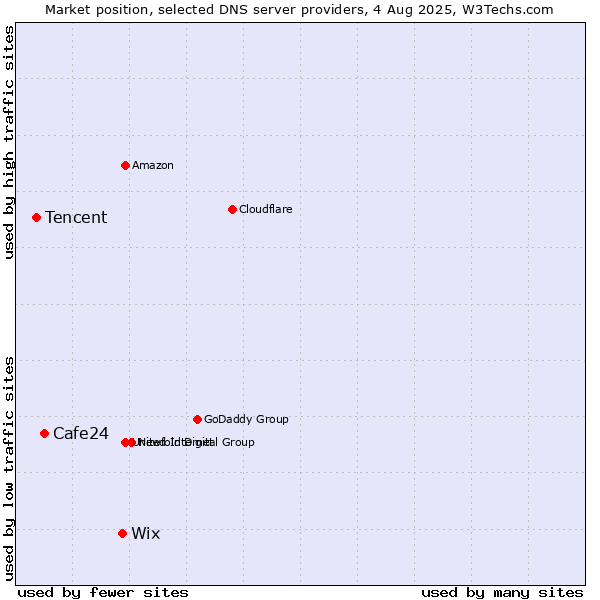 Market position of Wix vs. Cafe24 vs. Tencent