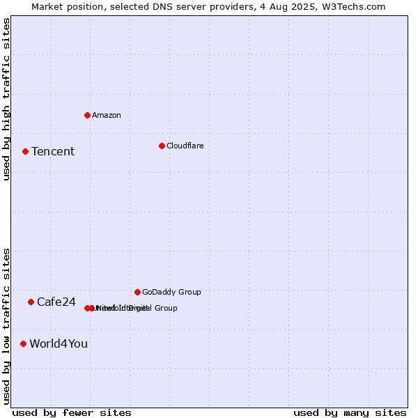 Market position of Cafe24 vs. Tencent vs. World4You