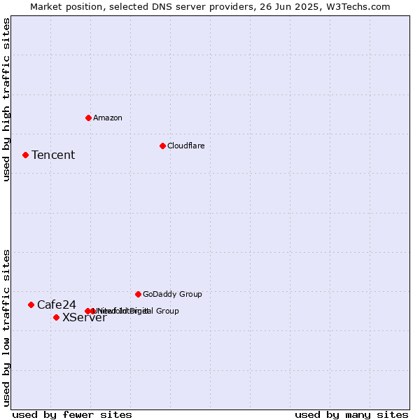 Market position of XServer vs. Cafe24 vs. Tencent