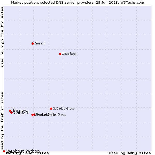 Market position of Cafe24 vs. Tucows vs. Webhost Python