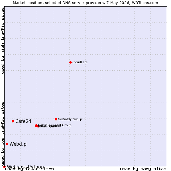 Market position of Cafe24 vs. Webd.pl vs. Webhost Python