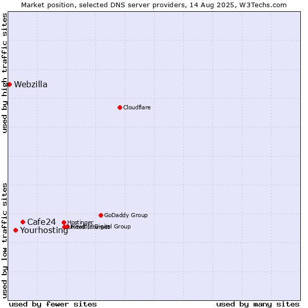 Market position of Cafe24 vs. Yourhosting vs. Webzilla