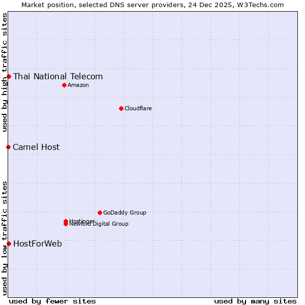 Market position of Thai National Telecom vs. HostForWeb vs. Camel Host
