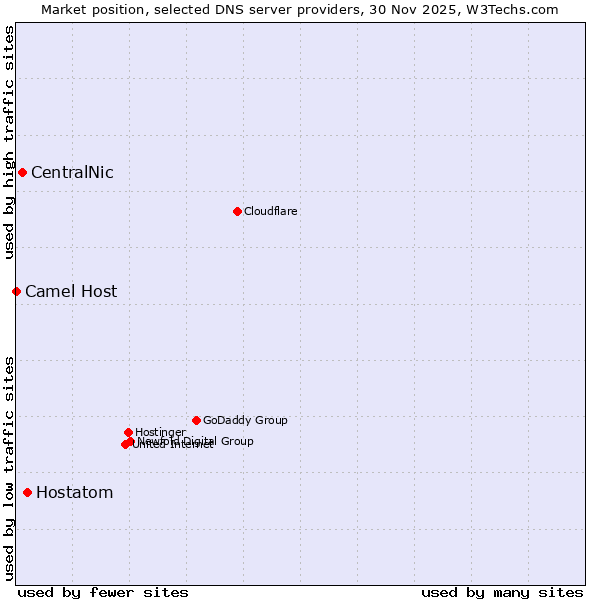 Market position of Hostatom vs. CentralNic vs. Camel Host