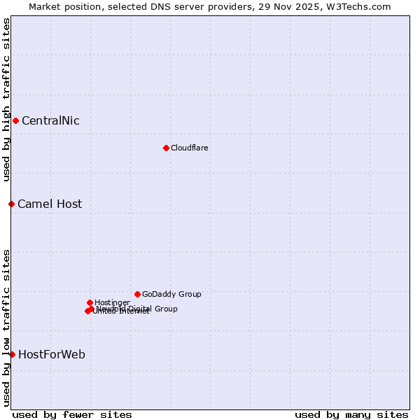Market position of CentralNic vs. HostForWeb vs. Camel Host