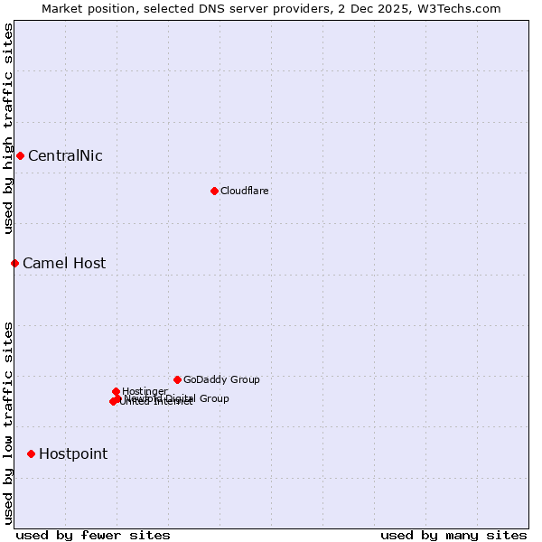 Market position of Hostpoint vs. CentralNic vs. Camel Host