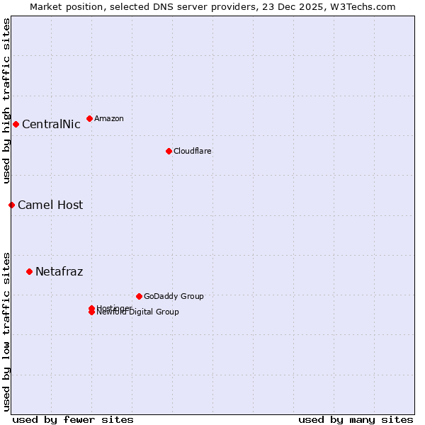 Market position of Netafraz vs. CentralNic vs. Camel Host