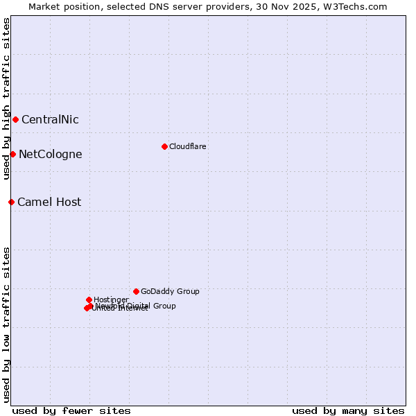 Market position of CentralNic vs. NetCologne vs. Camel Host