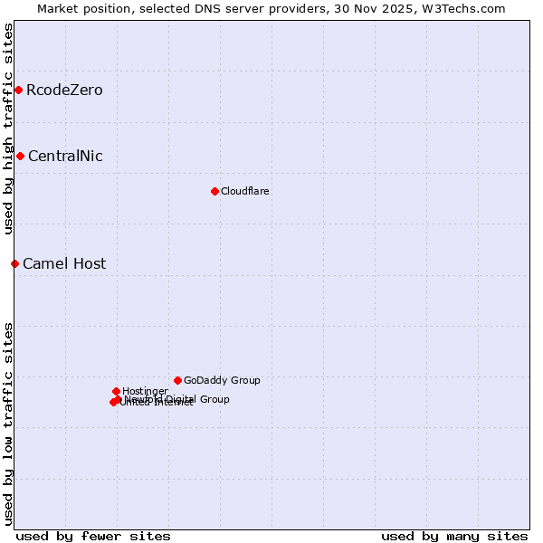 Market position of CentralNic vs. RcodeZero vs. Camel Host
