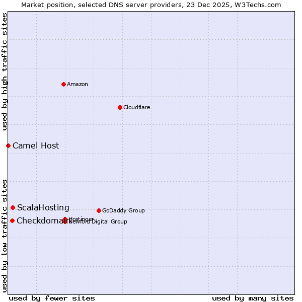 Market position of ScalaHosting vs. Checkdomain vs. Camel Host