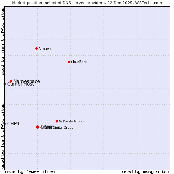 Market position of Namespace vs. CHML vs. Camel Host