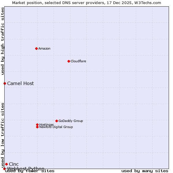 Market position of Cinc vs. Camel Host vs. Webhost Python