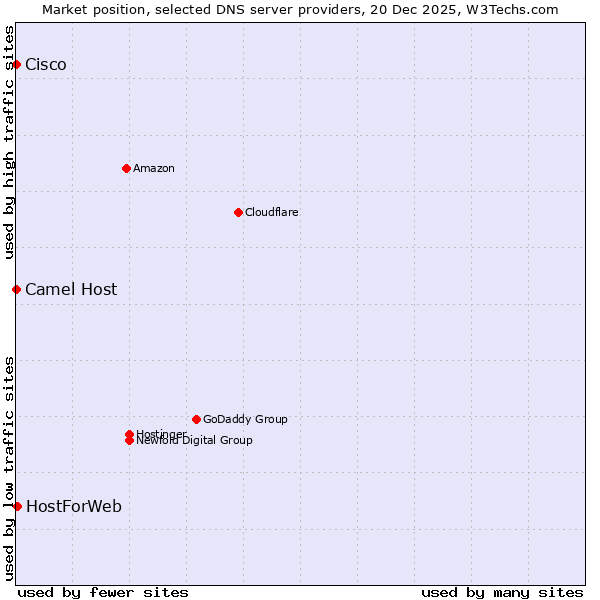 Market position of HostForWeb vs. Camel Host vs. Cisco