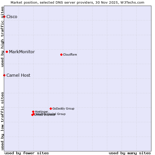 Market position of MarkMonitor vs. Camel Host vs. Cisco