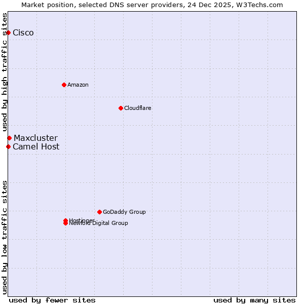 Market position of Maxcluster vs. Camel Host vs. Cisco