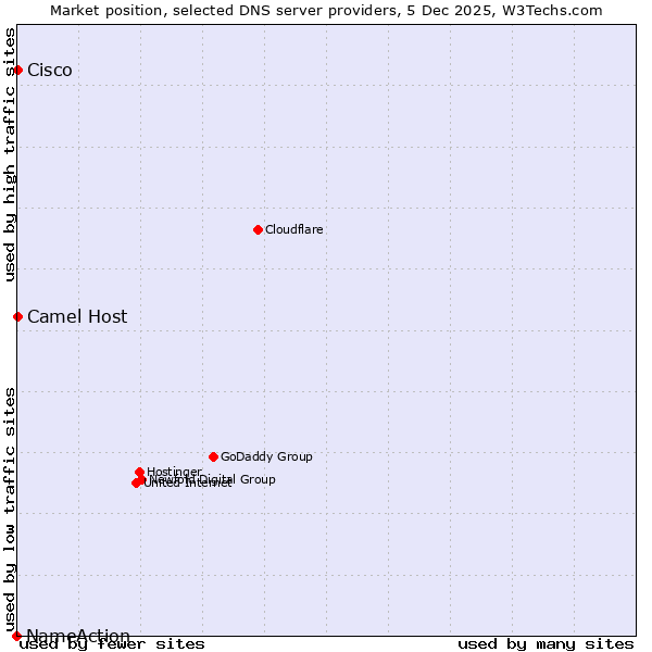 Market position of Camel Host vs. Cisco vs. NameAction