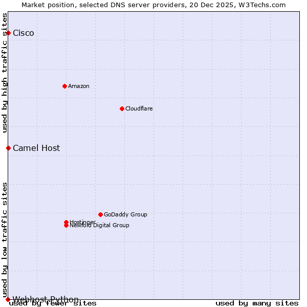 Market position of Camel Host vs. Cisco vs. Webhost Python