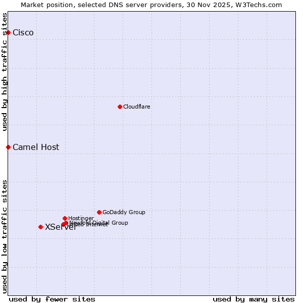 Market position of XServer vs. Camel Host vs. Cisco
