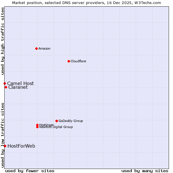 Market position of Claranet vs. HostForWeb vs. Camel Host