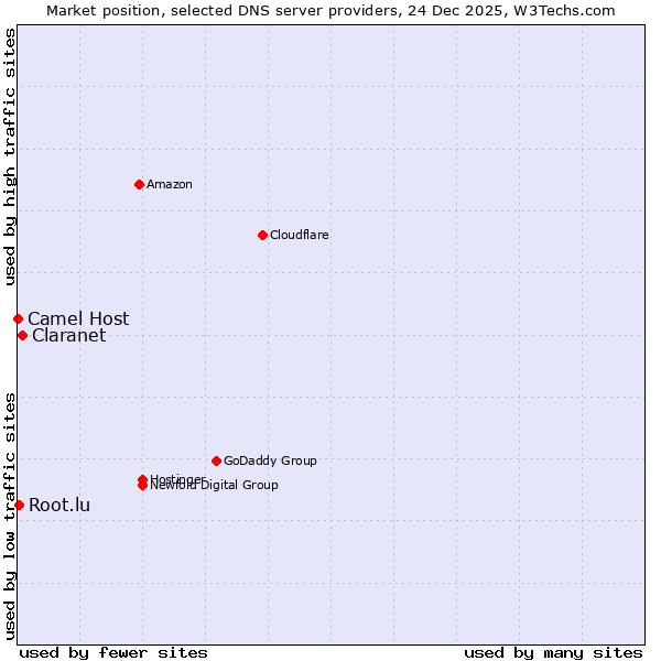 Market position of Claranet vs. Root.lu vs. Camel Host