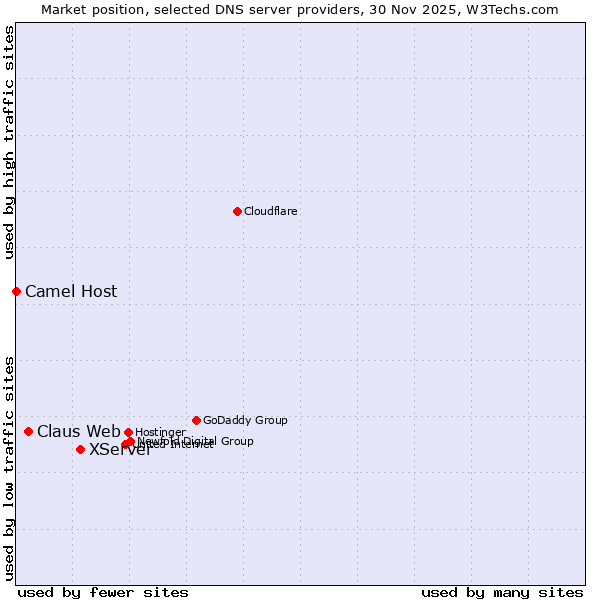 Market position of XServer vs. Claus Web vs. Camel Host