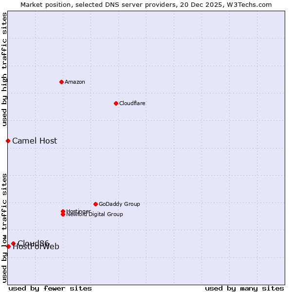Market position of Cloud86 vs. HostForWeb vs. Camel Host