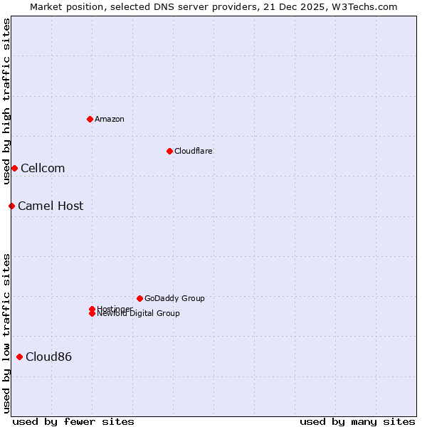 Market position of Cloud86 vs. Cellcom vs. Camel Host