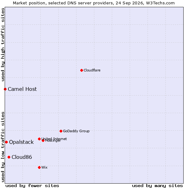 Market position of Cloud86 vs. Opalstack vs. Camel Host