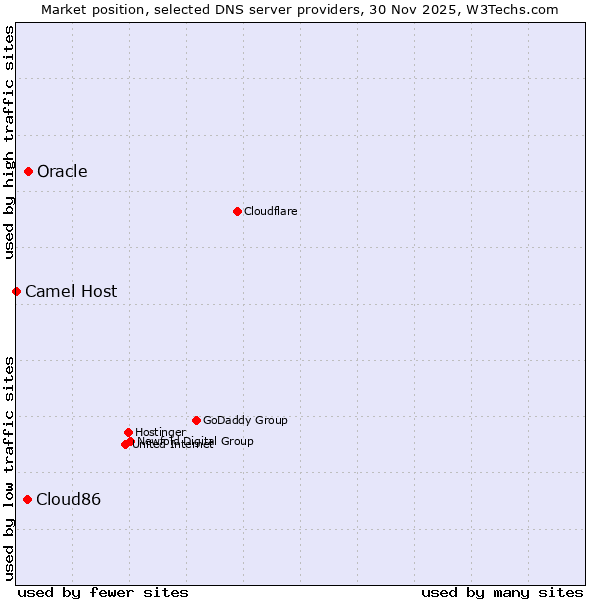 Market position of Oracle vs. Cloud86 vs. Camel Host
