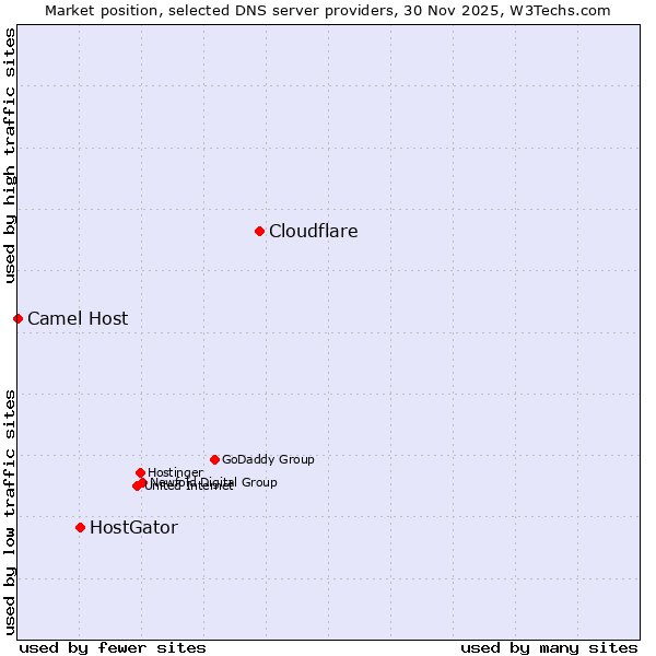 Market position of Cloudflare vs. HostGator vs. Camel Host