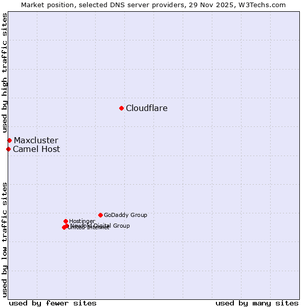 Market position of Cloudflare vs. Maxcluster vs. Camel Host