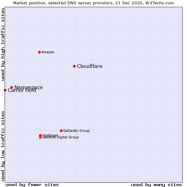 Market position of Cloudflare vs. Namespace vs. Camel Host