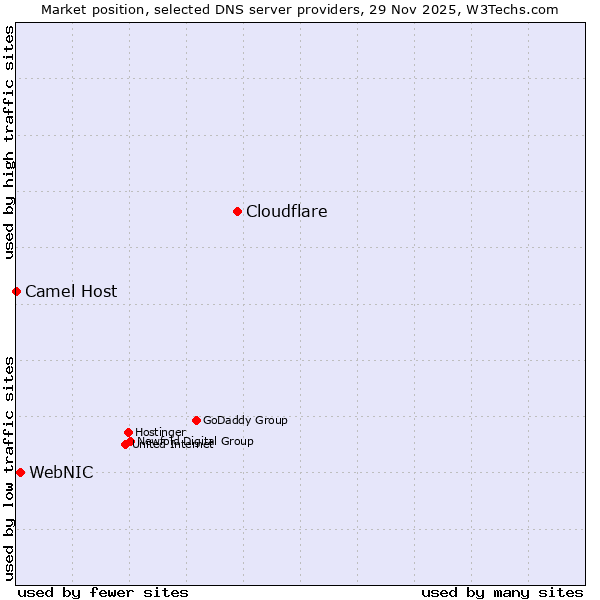 Market position of Cloudflare vs. WebNIC vs. Camel Host