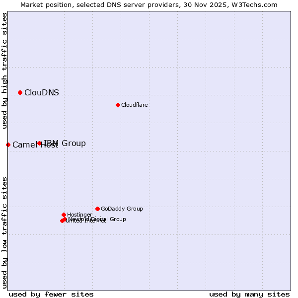 Market position of IBM Group vs. ClouDNS vs. Camel Host