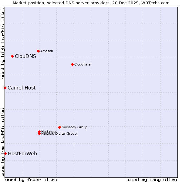 Market position of ClouDNS vs. HostForWeb vs. Camel Host