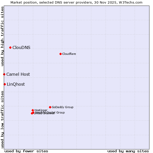 Market position of ClouDNS vs. LinQhost vs. Camel Host