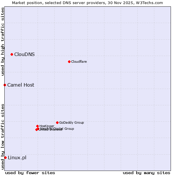 Market position of ClouDNS vs. Linux.pl vs. Camel Host