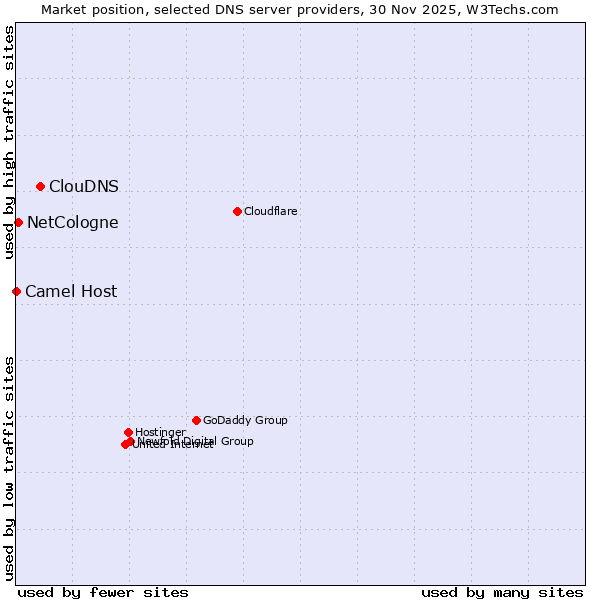 Market position of ClouDNS vs. NetCologne vs. Camel Host