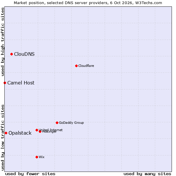 Market position of ClouDNS vs. Opalstack vs. Camel Host