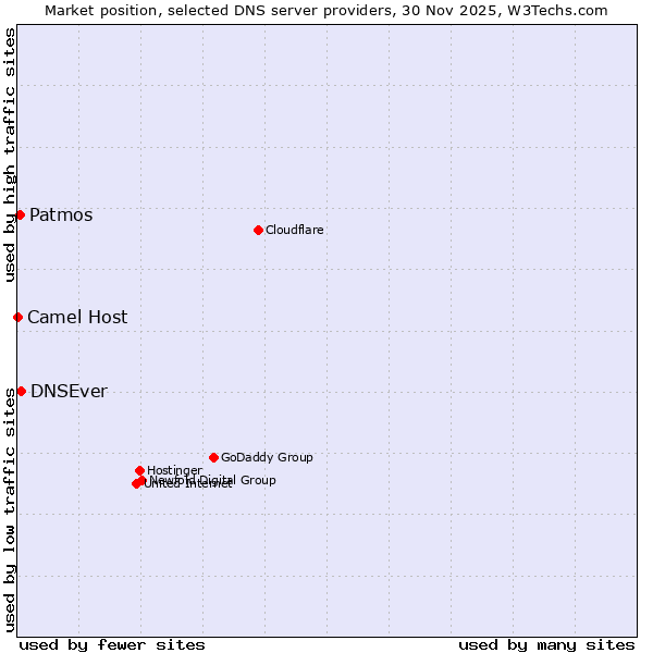 Market position of DNSEver vs. Patmos vs. Camel Host