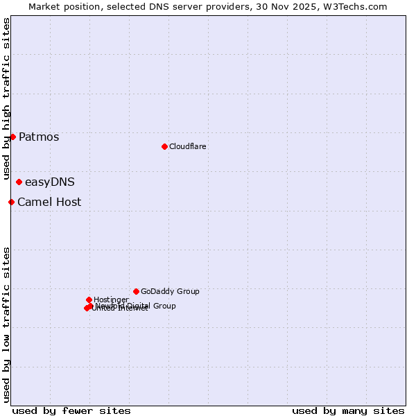 Market position of easyDNS vs. Patmos vs. Camel Host