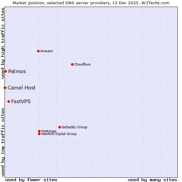 Market position of FastVPS vs. Patmos vs. Camel Host