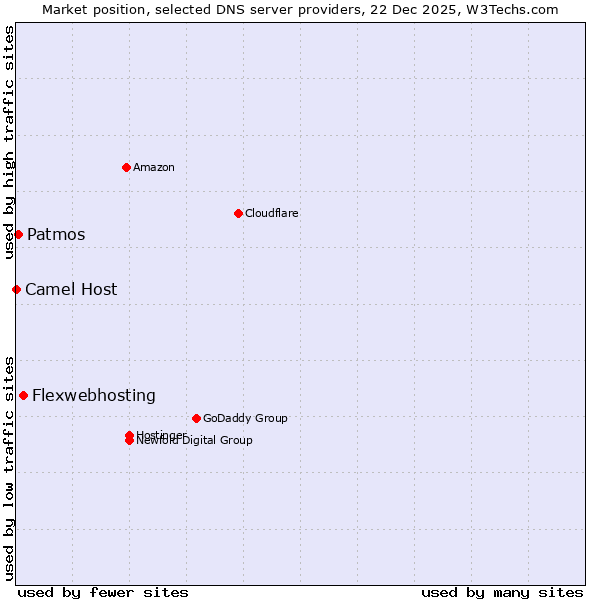 Market position of Flexwebhosting vs. Patmos vs. Camel Host