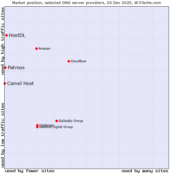 Market position of HostDL vs. Patmos vs. Camel Host