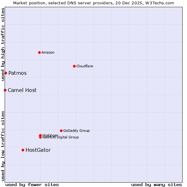 Market position of HostGator vs. Patmos vs. Camel Host