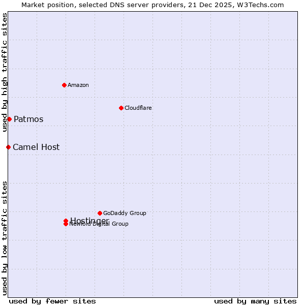 Market position of Hostinger vs. Patmos vs. Camel Host