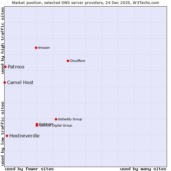 Market position of Hostneverdie vs. Patmos vs. Camel Host