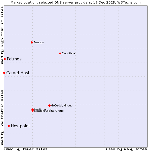 Market position of Hostpoint vs. Patmos vs. Camel Host
